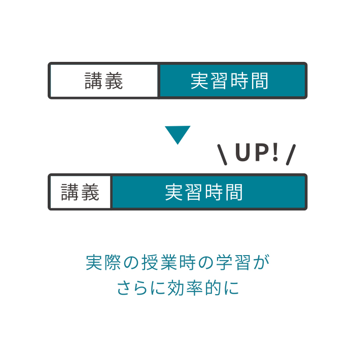 実際の授業時の学習がさらに効率的に