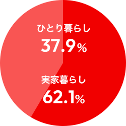Q.東京に上京して良かった?